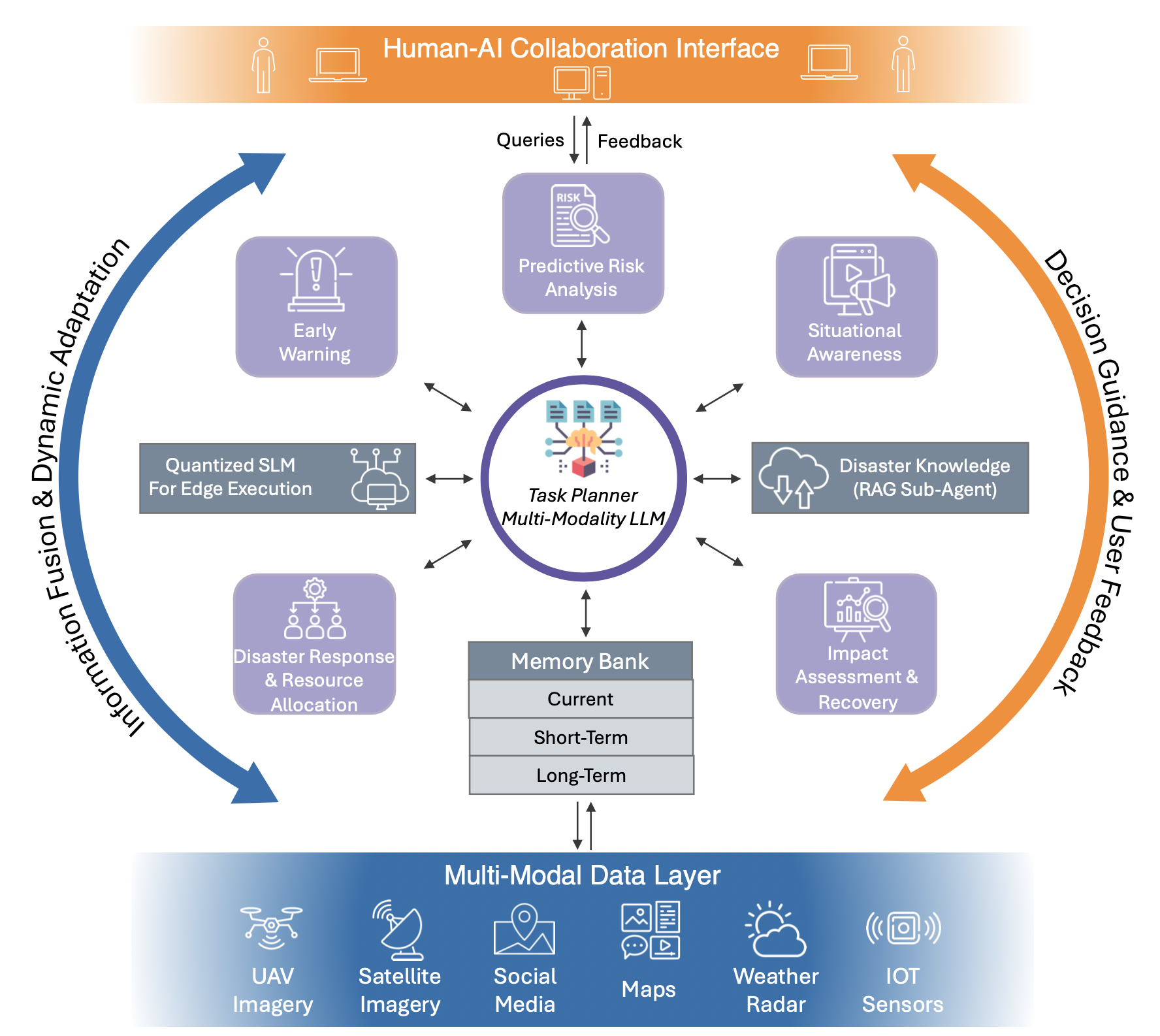 Overall architecture of Disaster Copilot