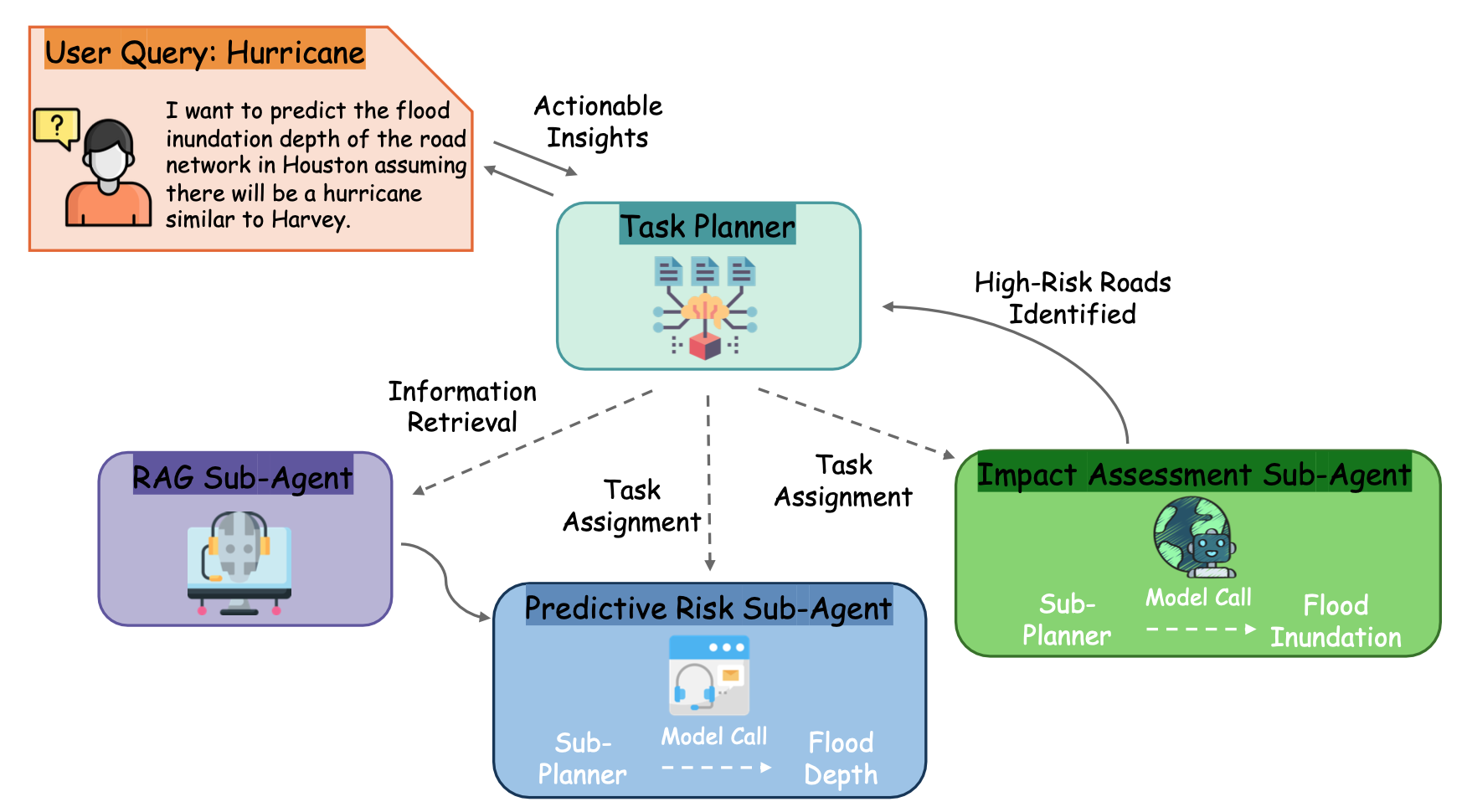 Multi-agent workflow for flood impact prediction in the Disaster Copilot system
